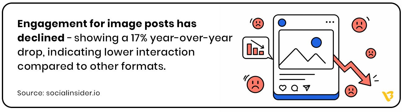 Social media image post engagement decline statistics showing 17 percent drop