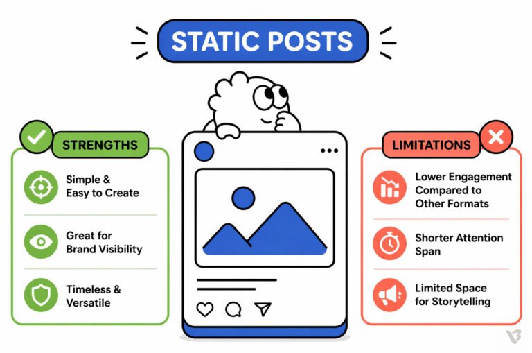 Instagram Posts vs Carousels vs Stories: What Works Best in 2026?