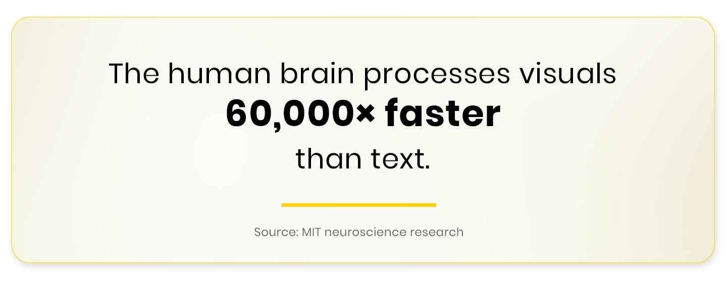 The human brain processes visuals 60,000× faster than text.