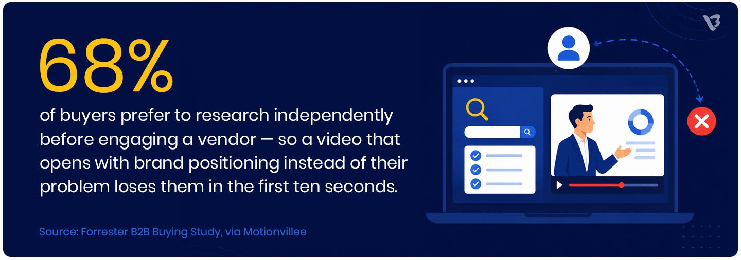 68% of buyers prefer to research independently before engaging a vendor — so a video that opens with brand positioning instead of their problem loses them in the first ten seconds.