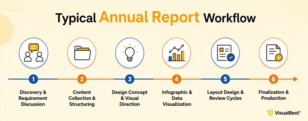 Annual Report Design Workflow