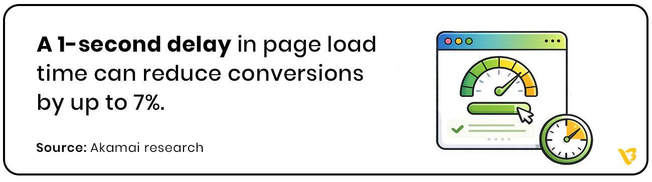 A 1-second delay in page load time can reduce conversions by up to 7%. Source: Akamai research