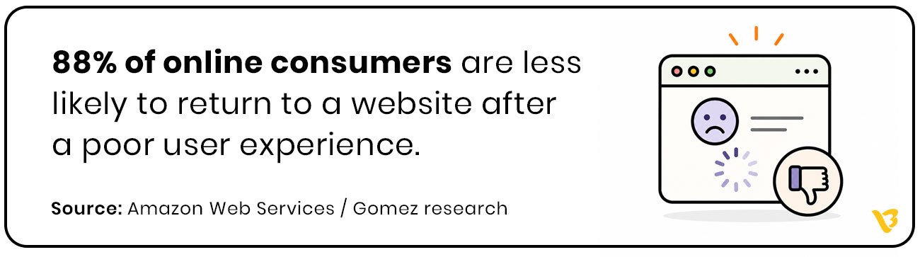 88% of online consumers are less likely to return to a website after a poor user experience. Source: Amazon Web Services / Gomez research