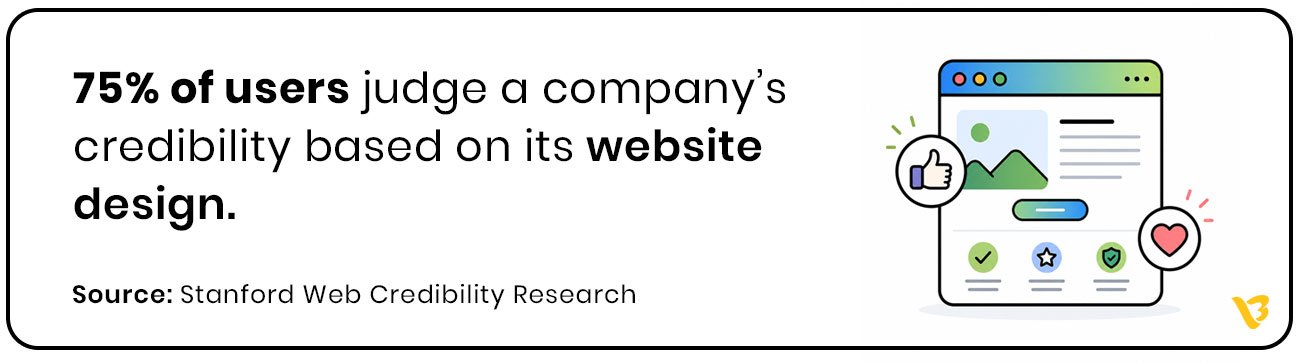 75% of users judge a company’s credibility based on its website design. Source: Stanford Web Credibility Research 