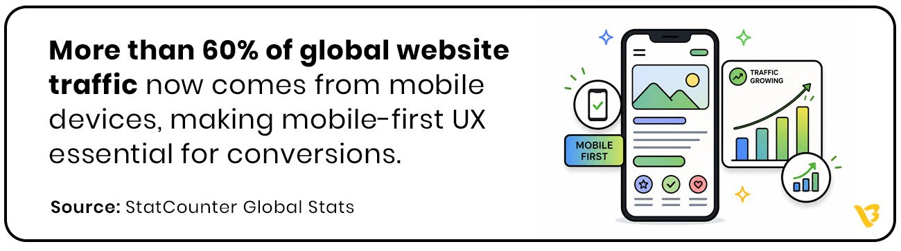 More than 60% of global website traffic now comes from mobile devices, making mobile-first UX essential for conversions. Source: StatCounter Global Stats 