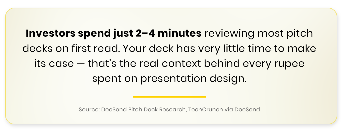 Investors spend just 2–4 minutes reviewing most pitch decks on first read.