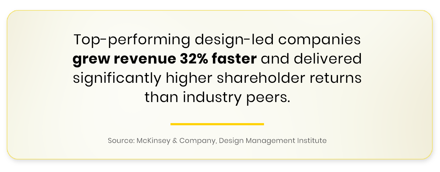 Top-performing design-led companies grew revenue 32% faster and delivered significantly higher shareholder returns than industry peers.