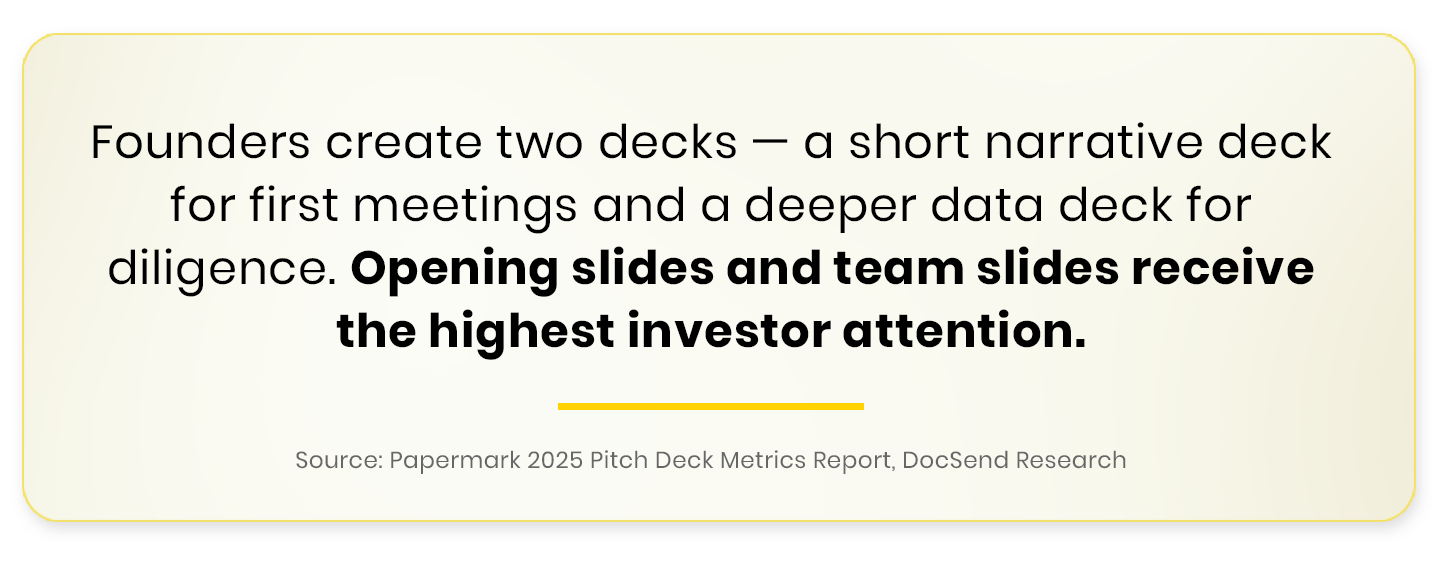 Founders create two decks — a short narrative deck for first meetings and a deeper data deck for diligence. Opening slides and team slides receive the highest investor attention.