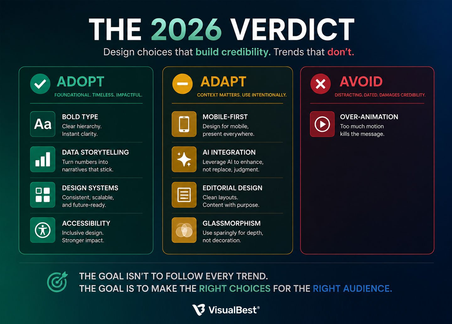 The 2026 verdict board" Format: a single scannable summary graphic — three columns: ADOPT / ADAPT / AVOID Populate from the verdicts above (Adopt: bold type, data storytelling, design systems, accessibility; Adapt: mobile, AI, editorial, glassmorphism; Avoid: over-animation) Colour-code: green adopt, amber adapt, red avoid.
