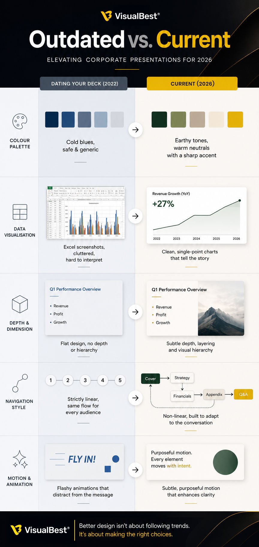 Outdated vs Current" palette + style strip Format: side-by-side visual comparison Left "Dating your deck (2022)" / Right "Current (2026)" Rows: colour palette (cold blue → earthy + sharp accent), data (Excel screenshot → clean single-point chart), depth (flat → subtle depth), navigation (linear → non-linear), motion (flashy → purposeful)