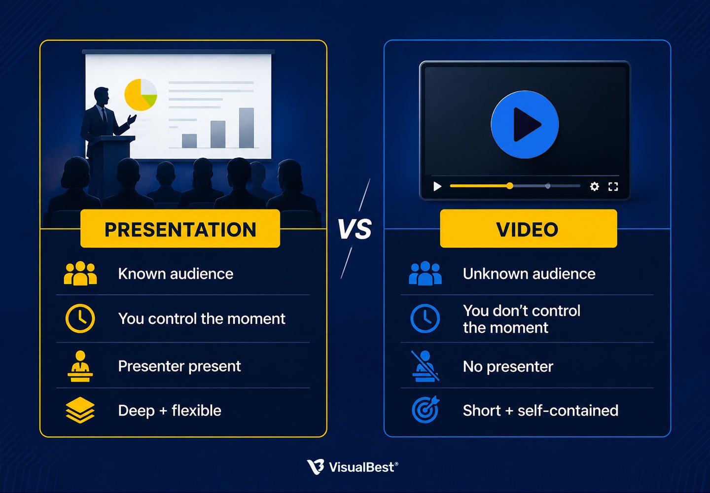 Two formats, two jobs" core diagram Format: clean side-by-side comparison Presentation side: "Known audience · You control the moment · Presenter present · Deep + flexible" Video side: "Unknown audience · You don't control the moment · No presenter · Short + self-contained" Anchor each with an icon (podium/room vs play button/screen)