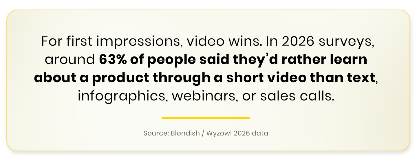In 2026 surveys, when asked how they'd most like to learn about a product or service, about 63% of people choose a short video — far ahead of text articles (around 12%), infographics (7%), sales calls (5%), and webinars (4%). Explainer videos have become near-universal: roughly 96–98% of people report having watched one to learn about a product, and adding video to a homepage is widely reported to lift conversion by around 20%.