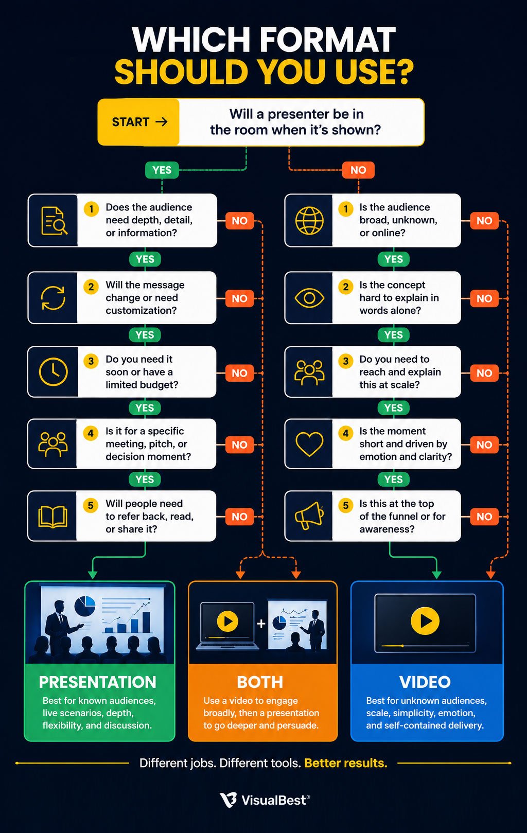 Decision flowchart Format: vertical yes/no flowchart in the style of the in-house/freelancer/agency chart Start: "Will a presenter be in the room when it's shown?" Route through the 5 questions above to three outcomes: PRESENTATION / VIDEO / BOTH Colour-code outcomes. Match VB brand styling.