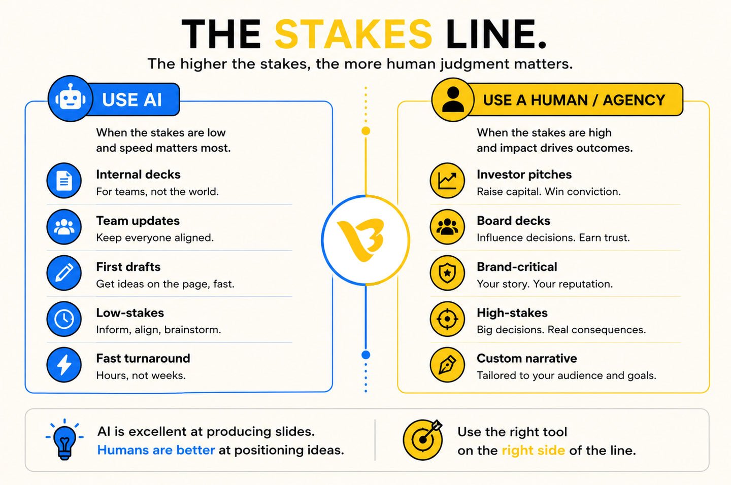 Where AI tools quietly fall short - the stake line two section , first is use ai and 2nd use a human/agency