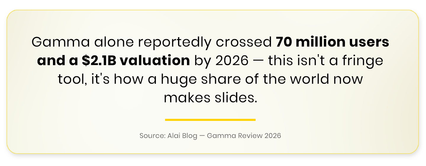 Gamma alone reportedly crossed 70 million users and a $2.1B valuation by 2026 — this isn't a fringe tool, it's how a huge share of the world now makes slides. Source: Alai Blog — Gamma Review 2026