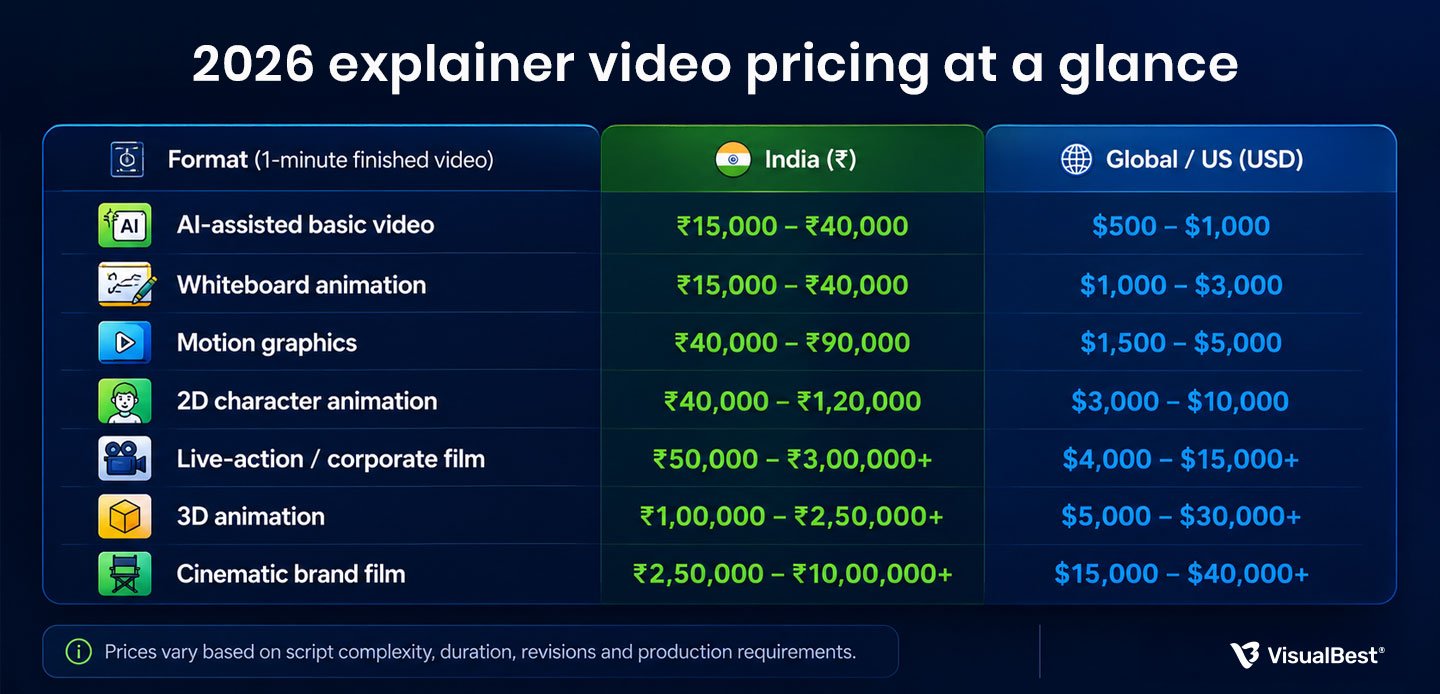 2026 explainer video pricing at a glance Format (1-minute finished video) - India (₹) - Global / US (USD)
