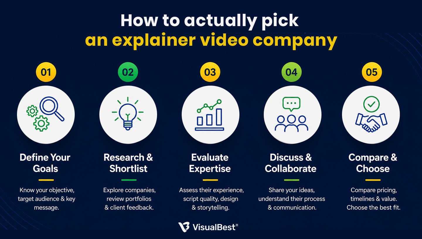 How To Actually Pick An Explainer Video Company Format: a clean 5-criteria checklist or wheel graphic. Show the five filters above as the spokes of a wheel, with brief one-line clarifications for each. Title: "How to shortlist an explainer video company." Brand palette.