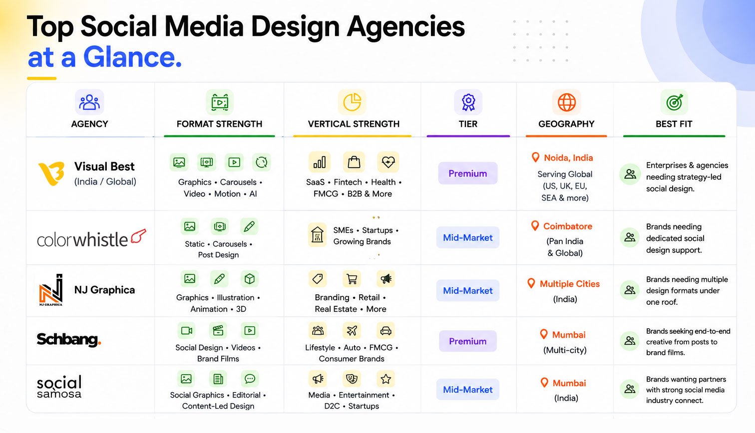 Top Social Media Design Agencies at a glance