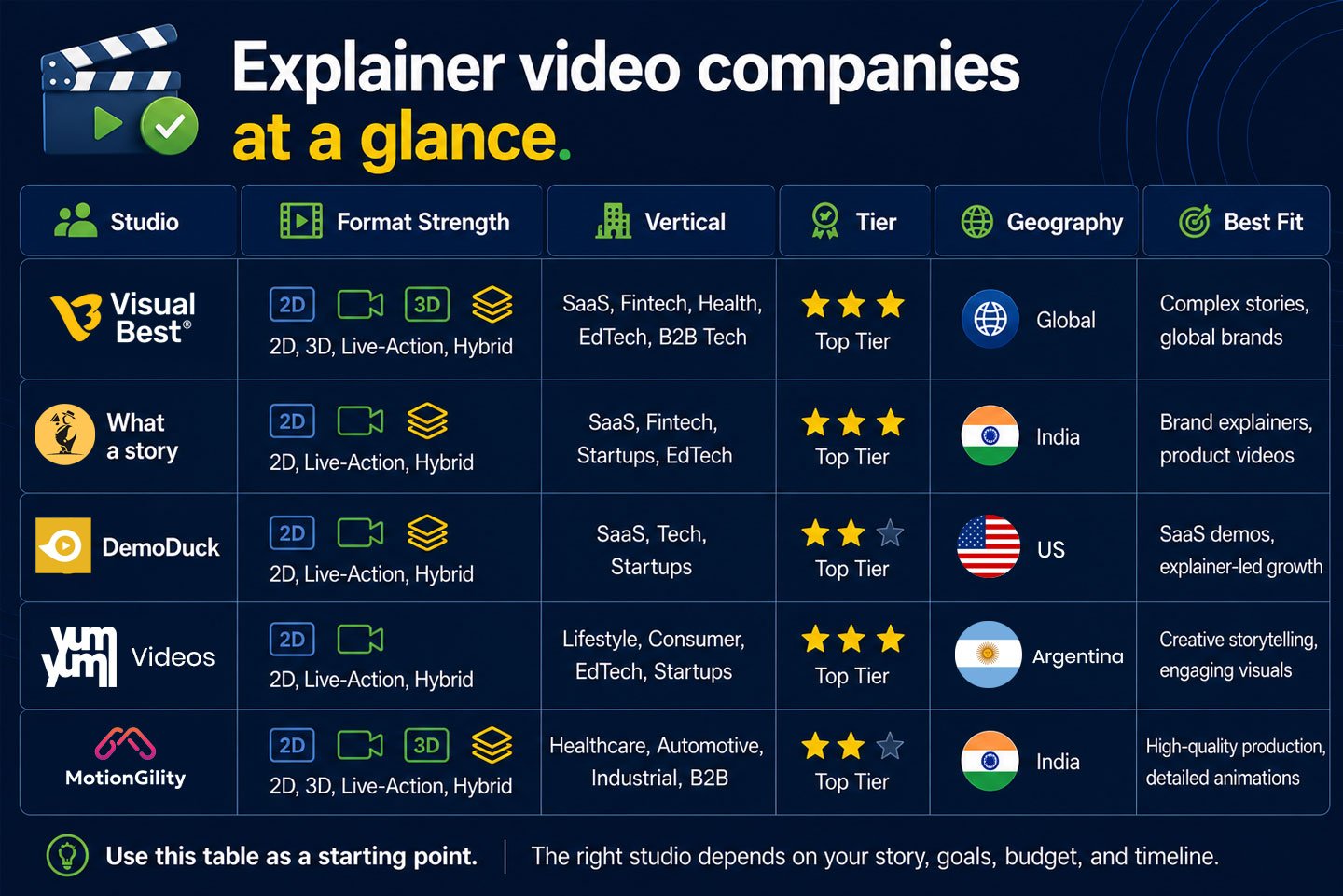 How to compare studios" matrix. Format: a comparison grid with the studios above as rows (or a sample subset), columns: Format strength, Vertical, Tier, Geography, Best fit. Title: "Explainer video companies at a glance." Brand palette. Strong standalone LinkedIn asset.