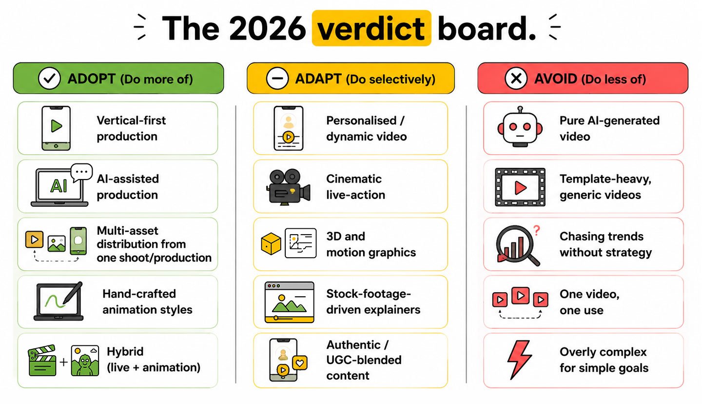 The 2026 verdict board" Format: scannable three-column summary ADOPT (green): - Vertical-first production - AI-assisted production - Multi-asset distribution from one shoot/production - Hand-crafted animation styles - Hybrid (live + animation) ADAPT (amber): - Personalised / dynamic video - Cinematic live-action - 3D and motion graphics - Stock-footage-driven explainers - Authentic / UGC-blended content AVOID (red): - Pure AI-generated video Colour-coded. Brand palette. Strongest standalone LinkedIn carousel asset.