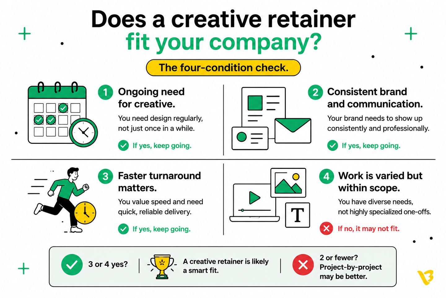 The four conditions" diagram. Format: a 2x2 grid or radar chart showing the four conditions as the test for retainer fit. Each condition with a one-line clarifier and a green tick / red cross. Title: "Does a creative retainer fit your company?