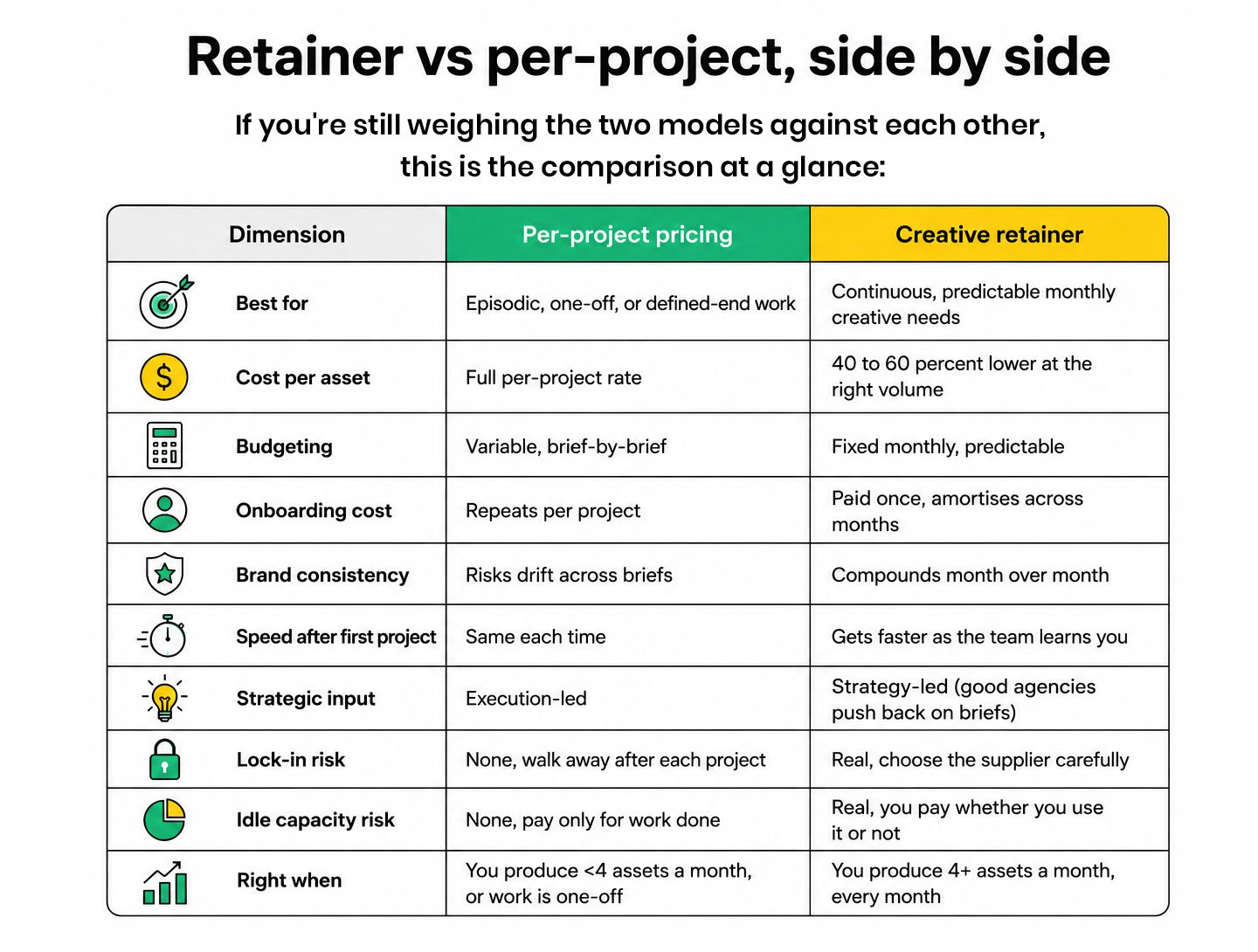 Retainer vs per-project, side by side Dimension Per-project pricing Creative retainer