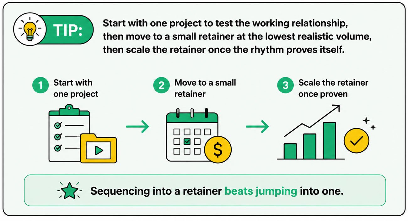 tip - start with one project to test the working relationship, then move to a small retainer at the lowest realistic volume, then scale the retainer once the rhythm proves itself.
