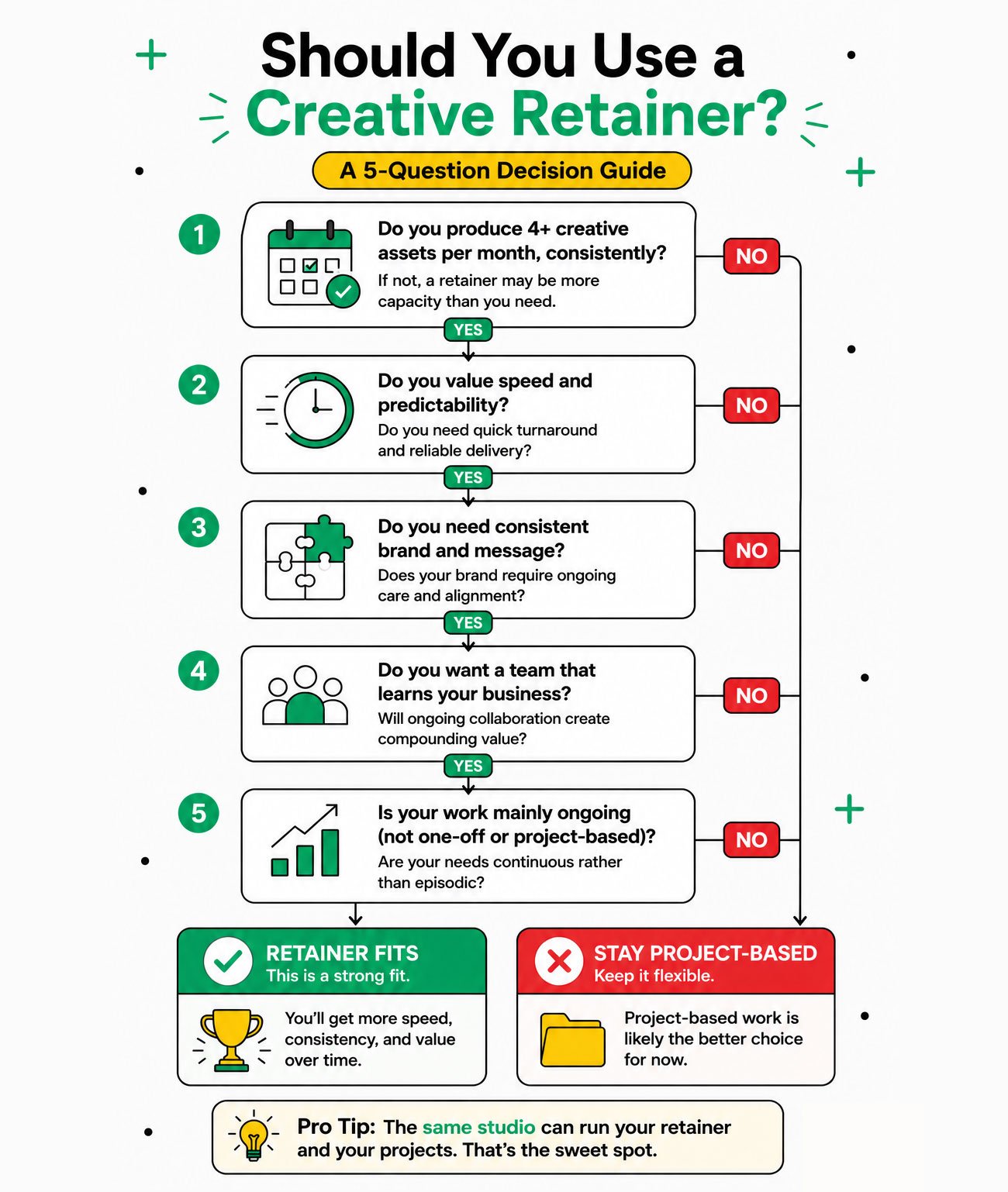 Format: vertical yes/no flowchart, same visual style as the in-house/freelancer/agency chart. Start: "Do you produce 4+ creative assets per month, consistently?" Route through the 5 questions to two outcomes: RETAINER FITS / STAY PROJECT-BASED Colour-code outcomes.