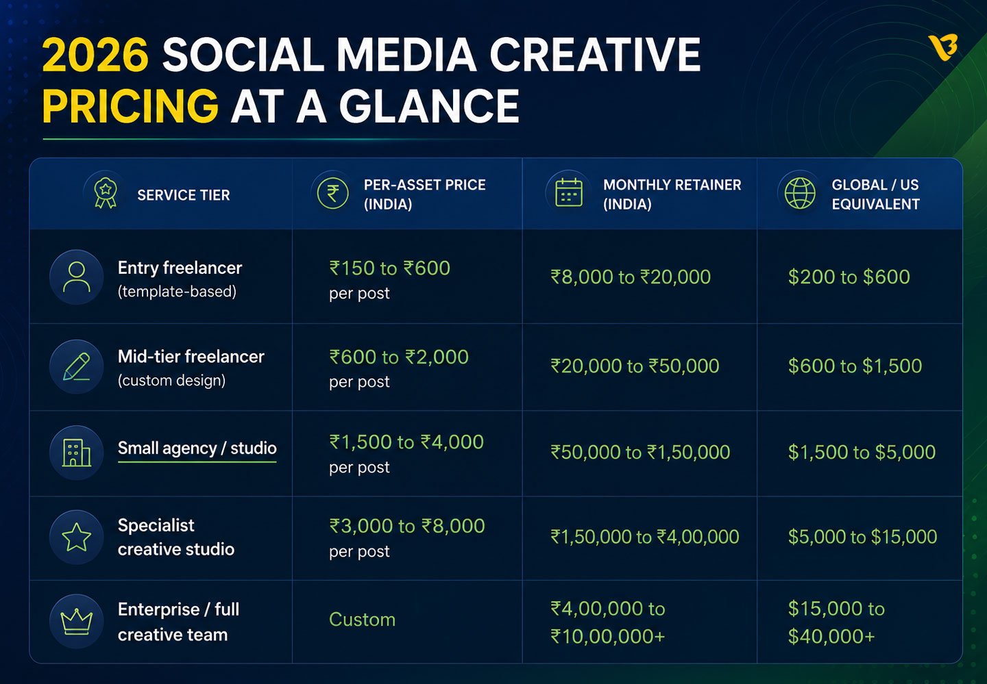 2026 social media creative pricing at a glance 