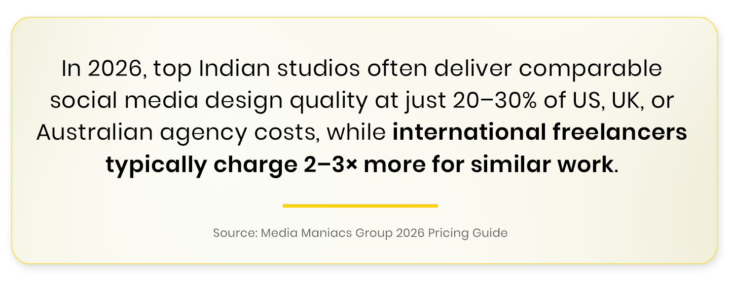  2026 , top Indian creative studios deliver social media work at roughly 20 to 30 percent of US, UK, or Australian agency cost International freelancers also typically charge 2 to 3 times Indian rates for equivalent work.