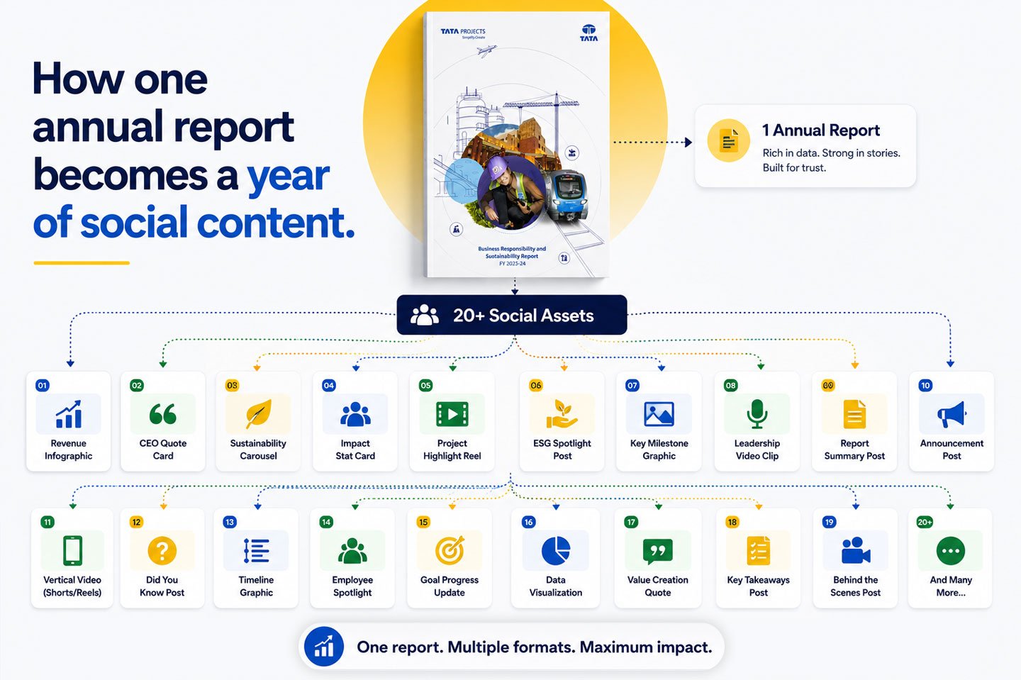 a diagram how an annual report can produce multiple formats creative assets for linkedin