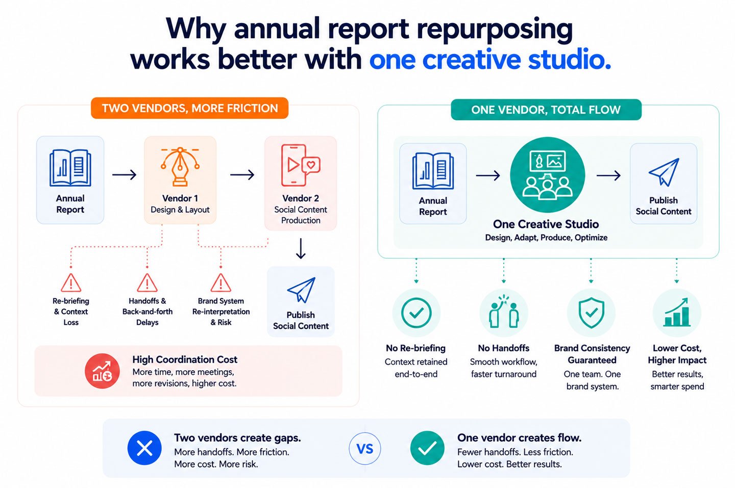 Comparison chart hiring one agency vs multiple agencies for annual report and social media
