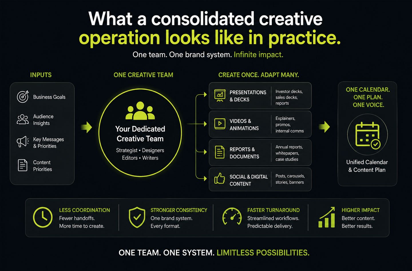consolidated creative operation graphic infographic chart